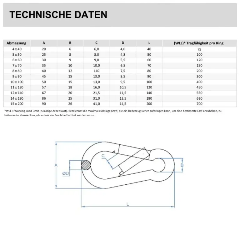 Karabinerhaken, Technische Daten