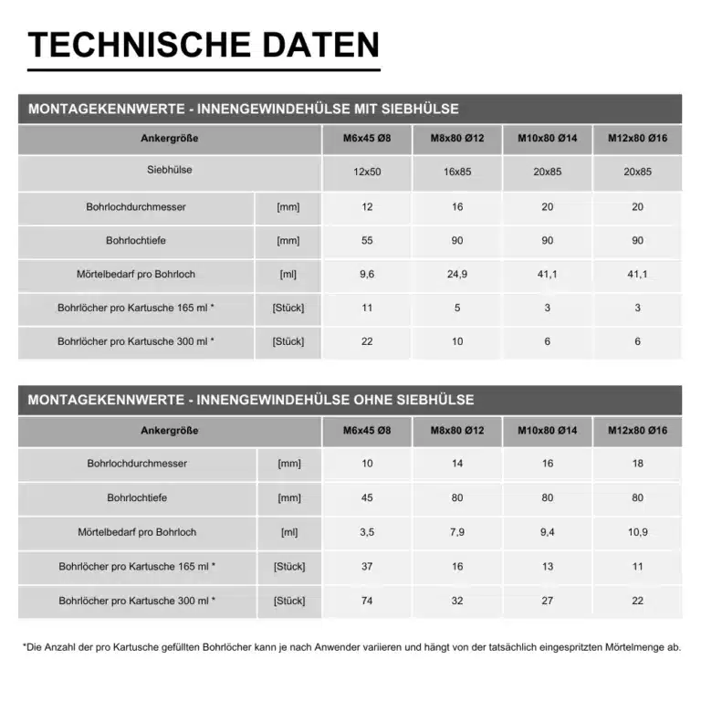 Montageset-Innengewindeanker Technische Daten