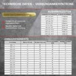 Mörtelpatronen Technische Daten